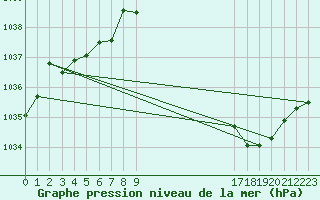 Courbe de la pression atmosphrique pour Buzenol (Be)