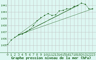 Courbe de la pression atmosphrique pour Ustka