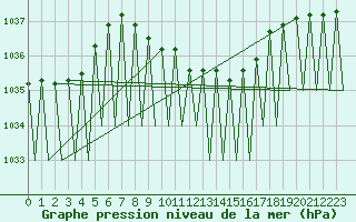 Courbe de la pression atmosphrique pour Krakow