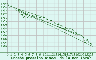 Courbe de la pression atmosphrique pour Rygge