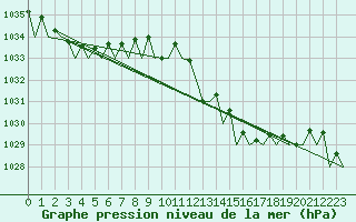 Courbe de la pression atmosphrique pour Platform L9-ff-1 Sea