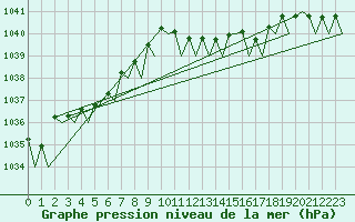 Courbe de la pression atmosphrique pour Amsterdam Airport Schiphol