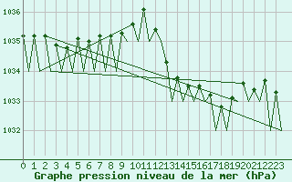 Courbe de la pression atmosphrique pour Asturias / Aviles