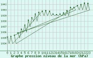 Courbe de la pression atmosphrique pour Wien / Schwechat-Flughafen