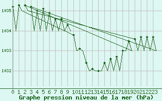 Courbe de la pression atmosphrique pour Skelleftea Airport