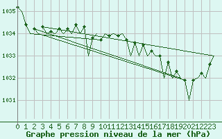 Courbe de la pression atmosphrique pour Stornoway