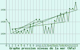 Courbe de la pression atmosphrique pour Vlieland