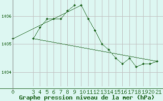 Courbe de la pression atmosphrique pour Ploce