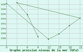 Courbe de la pression atmosphrique pour Aspindza