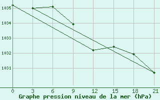 Courbe de la pression atmosphrique pour Ganjushkino