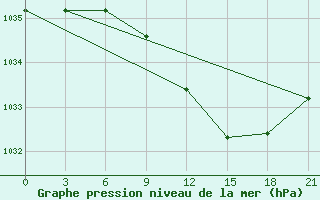 Courbe de la pression atmosphrique pour Sortavala