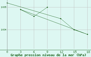 Courbe de la pression atmosphrique pour Krasnoscel