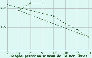 Courbe de la pression atmosphrique pour Ersov