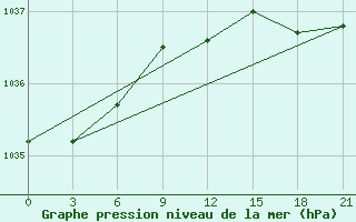 Courbe de la pression atmosphrique pour Reboly