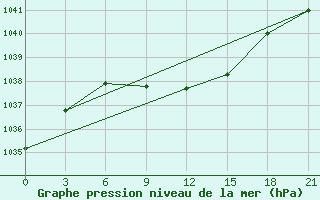 Courbe de la pression atmosphrique pour Gajny