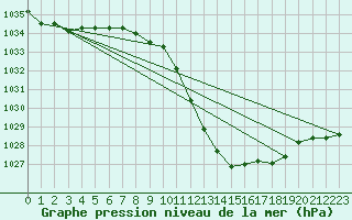 Courbe de la pression atmosphrique pour Weihenstephan