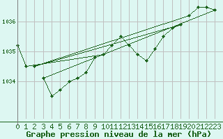 Courbe de la pression atmosphrique pour Orlans (45)