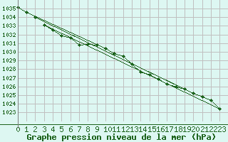 Courbe de la pression atmosphrique pour Sennybridge