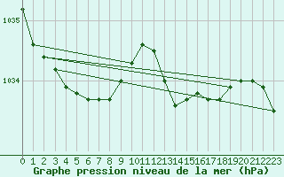 Courbe de la pression atmosphrique pour Shawbury