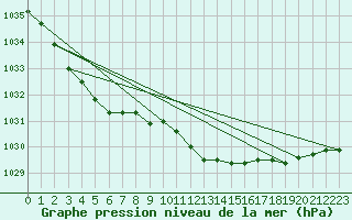 Courbe de la pression atmosphrique pour De Bilt (PB)