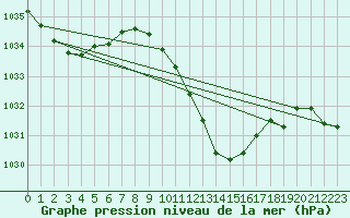 Courbe de la pression atmosphrique pour Feistritz Ob Bleiburg