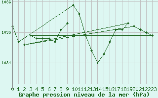 Courbe de la pression atmosphrique pour Pully-Lausanne (Sw)