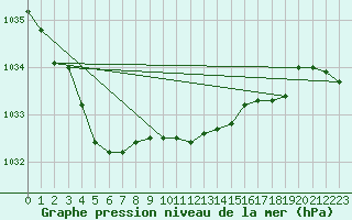 Courbe de la pression atmosphrique pour Bordes (64)