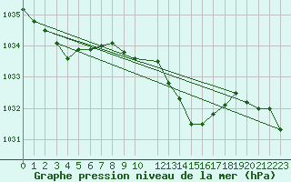 Courbe de la pression atmosphrique pour Bard (42)