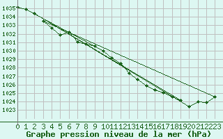 Courbe de la pression atmosphrique pour Keswick