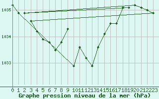 Courbe de la pression atmosphrique pour Fahy (Sw)