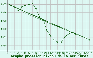 Courbe de la pression atmosphrique pour Deutschlandsberg