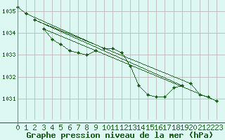 Courbe de la pression atmosphrique pour Auch (32)