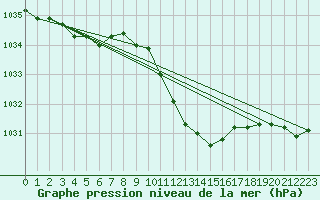 Courbe de la pression atmosphrique pour Locarno (Sw)