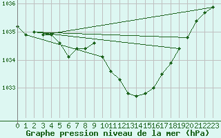 Courbe de la pression atmosphrique pour Straubing