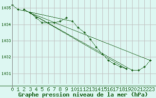 Courbe de la pression atmosphrique pour Brest (29)