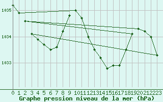 Courbe de la pression atmosphrique pour Capel Curig