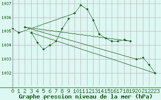 Courbe de la pression atmosphrique pour Roujan (34)