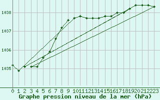 Courbe de la pression atmosphrique pour Svenska Hogarna