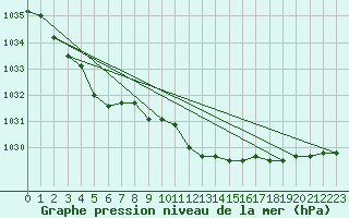 Courbe de la pression atmosphrique pour Herwijnen Aws