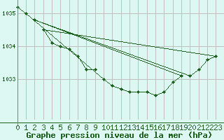 Courbe de la pression atmosphrique pour Ballypatrick Forest