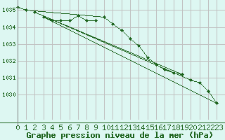 Courbe de la pression atmosphrique pour Donna Nook