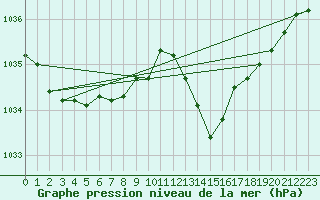 Courbe de la pression atmosphrique pour Sain-Bel (69)