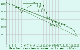 Courbe de la pression atmosphrique pour Shoream (UK)