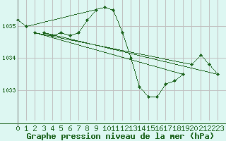 Courbe de la pression atmosphrique pour Recoubeau (26)