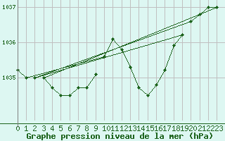 Courbe de la pression atmosphrique pour Lhospitalet (46)