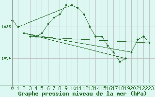 Courbe de la pression atmosphrique pour Isle Of Portland