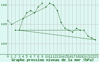 Courbe de la pression atmosphrique pour Lingen