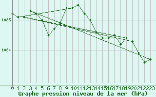 Courbe de la pression atmosphrique pour Claremorris