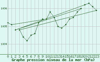 Courbe de la pression atmosphrique pour Pershore