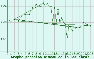 Courbe de la pression atmosphrique pour Shoream (UK)